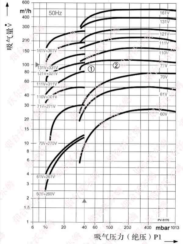 2BV系列液環真空泵性能曲線