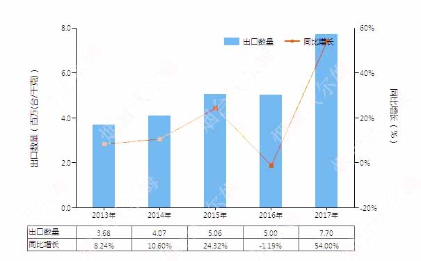 2013-2017年中國真空泵(HS84141000)出口量及增速統(tǒng)計圖 
