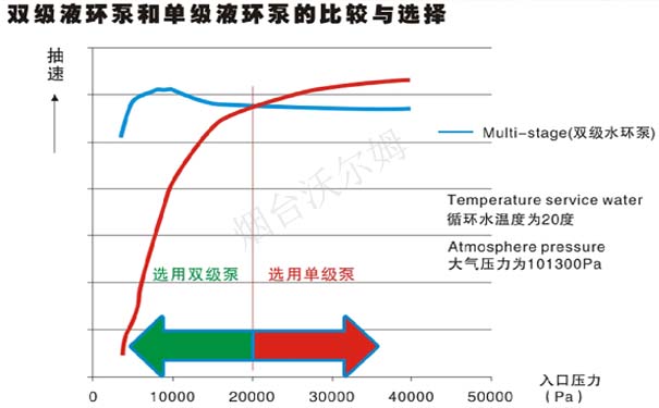 雙級液環泵和單級液環泵的比較與選擇,山東沃爾姆水環真空泵廠